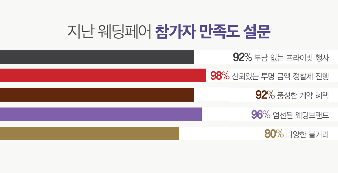 지난 웨딩페어 만족도 설문: 투명한 금액 정찰제 98%, 엄선된 브랜드 96%, 프라이빗 행사 및 풍성한 혜택 92%, 다양한 볼거리 80%